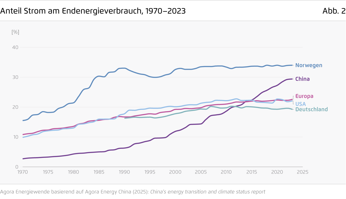 Preview for Anteil Strom am Endenergieverbrauch, 1970–2023