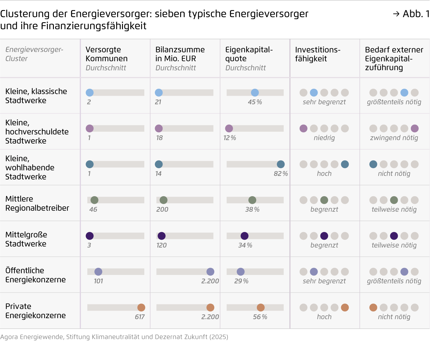 Preview for Clusterung der Energieversorger: sieben typische Energieversorger und ihre Finanzierungsfähigkeit