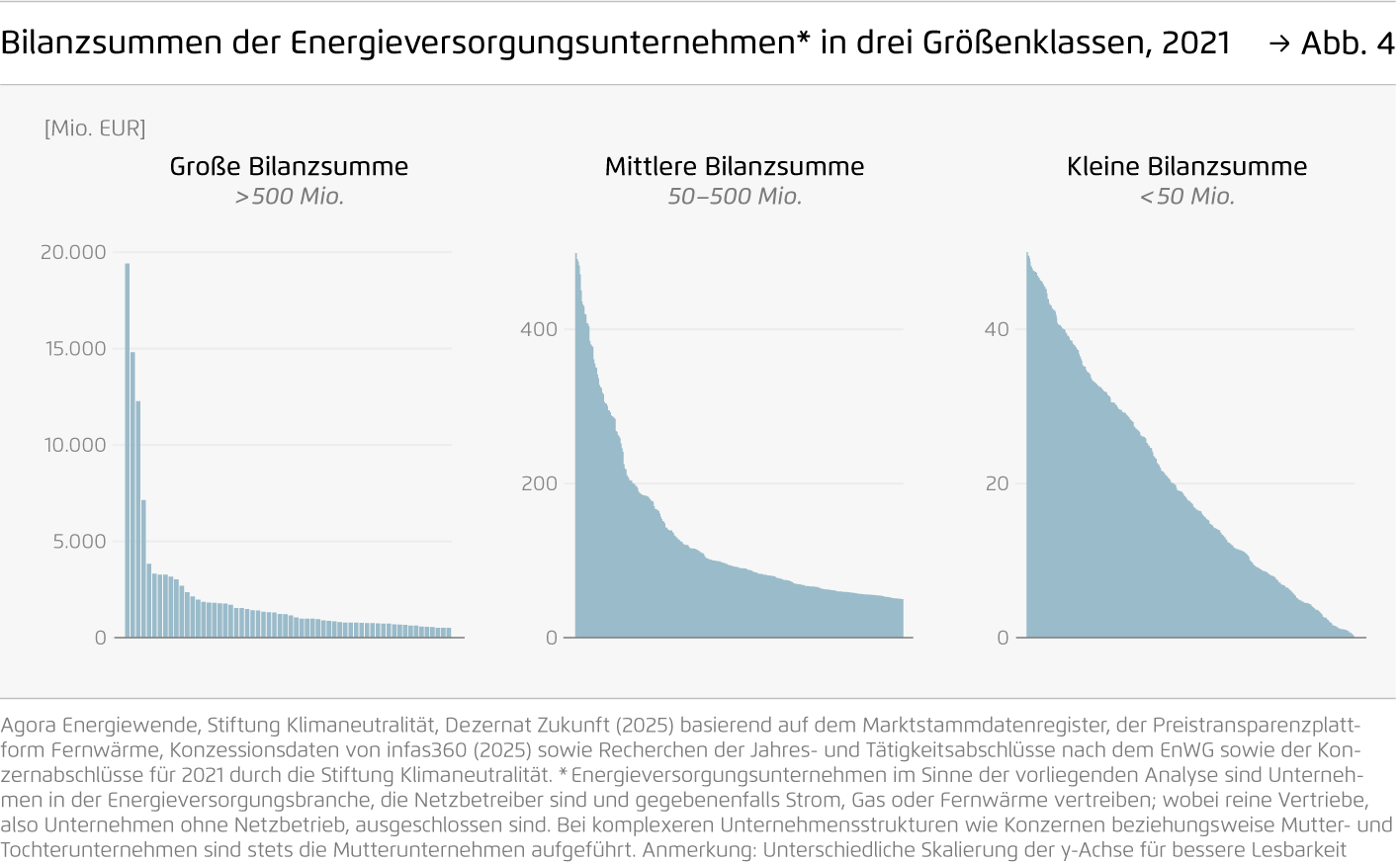 Preview for Bilanzsummen der Energieversorgungsunternehmen* in drei Größenklassen, 2021