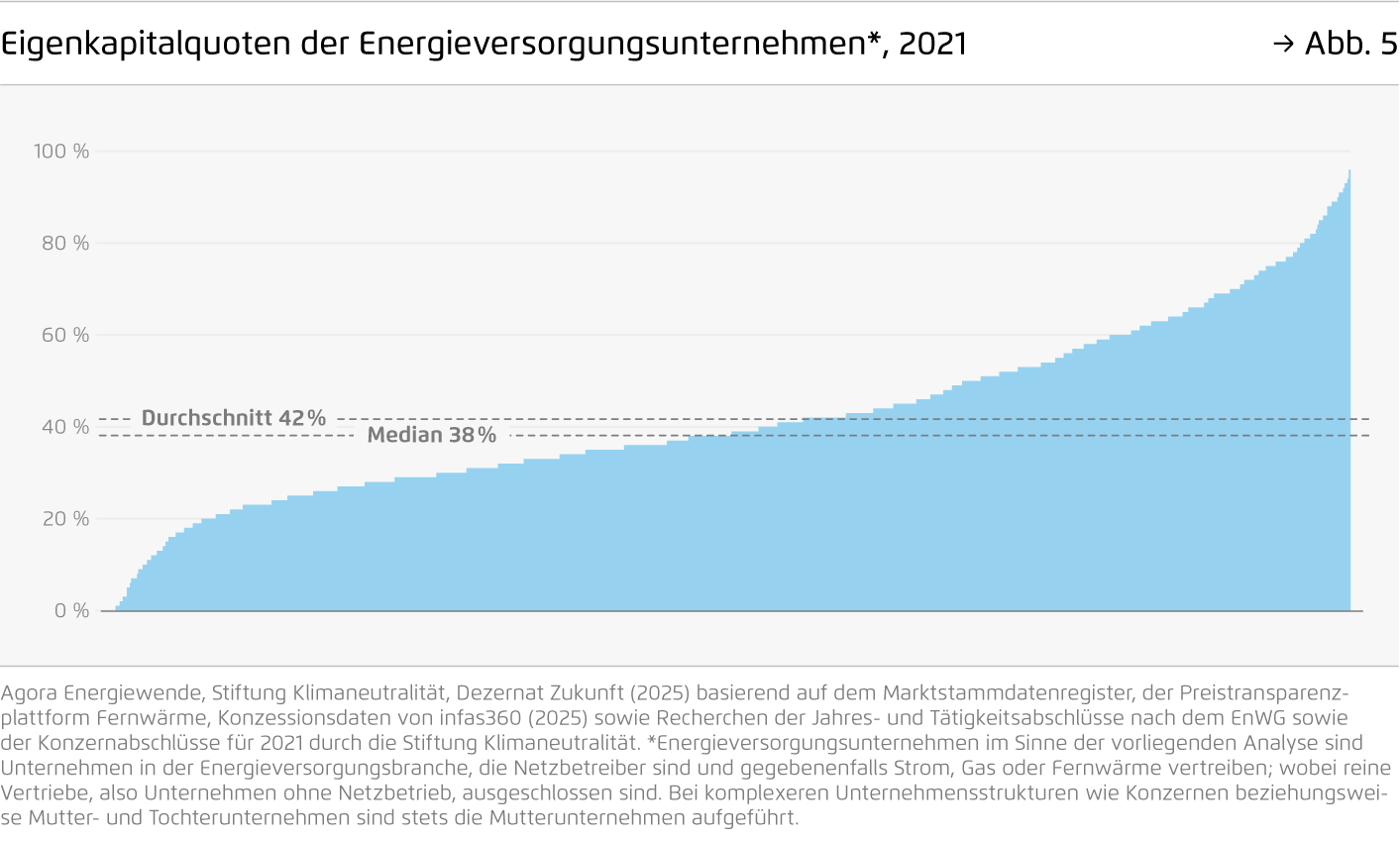 Preview for Eigenkapitalquoten der Energieversorgungsunternehmen*, 2021