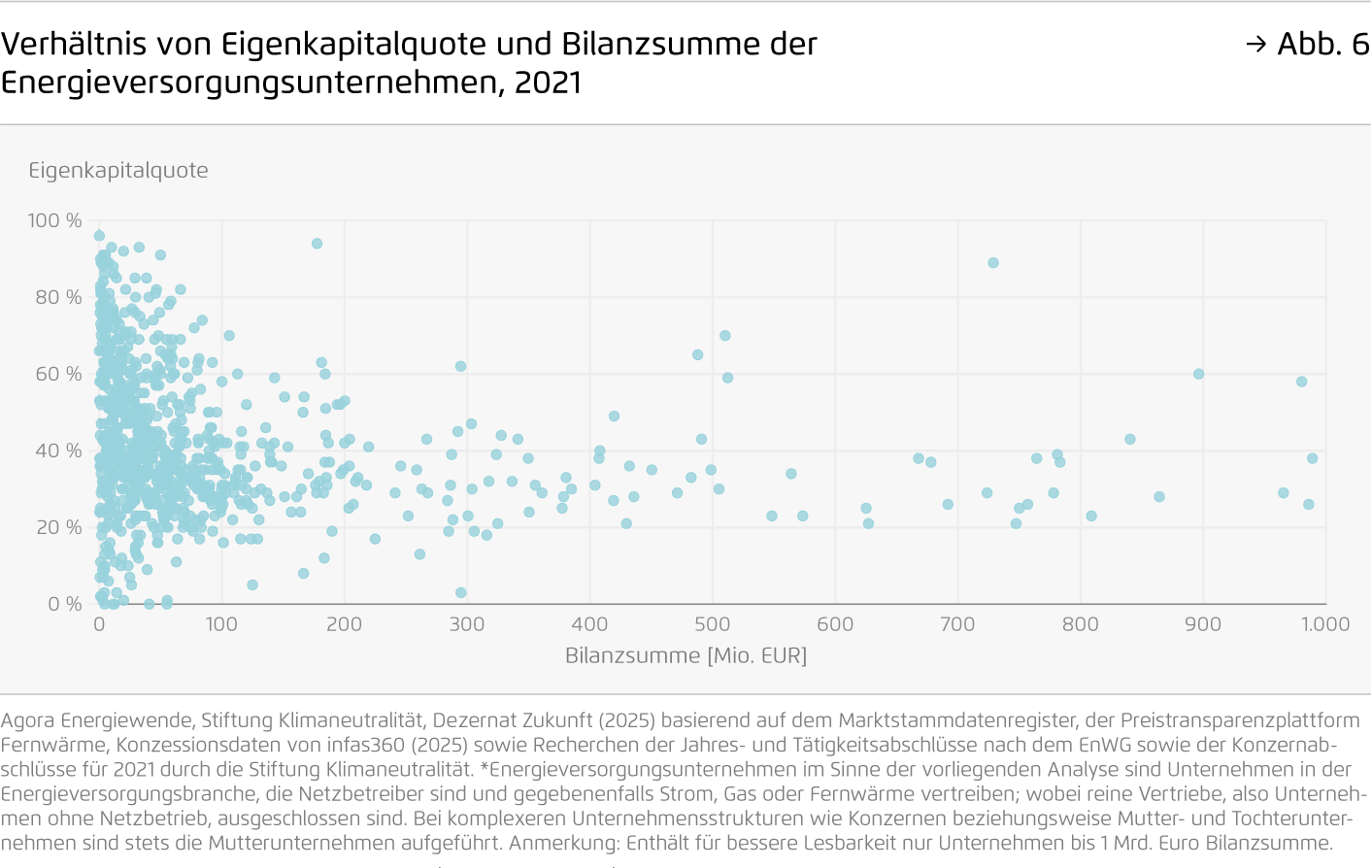 Preview for Verhältnis von Eigenkapitalquote und Bilanzsumme der Energieversorgungsunternehmen, 2021