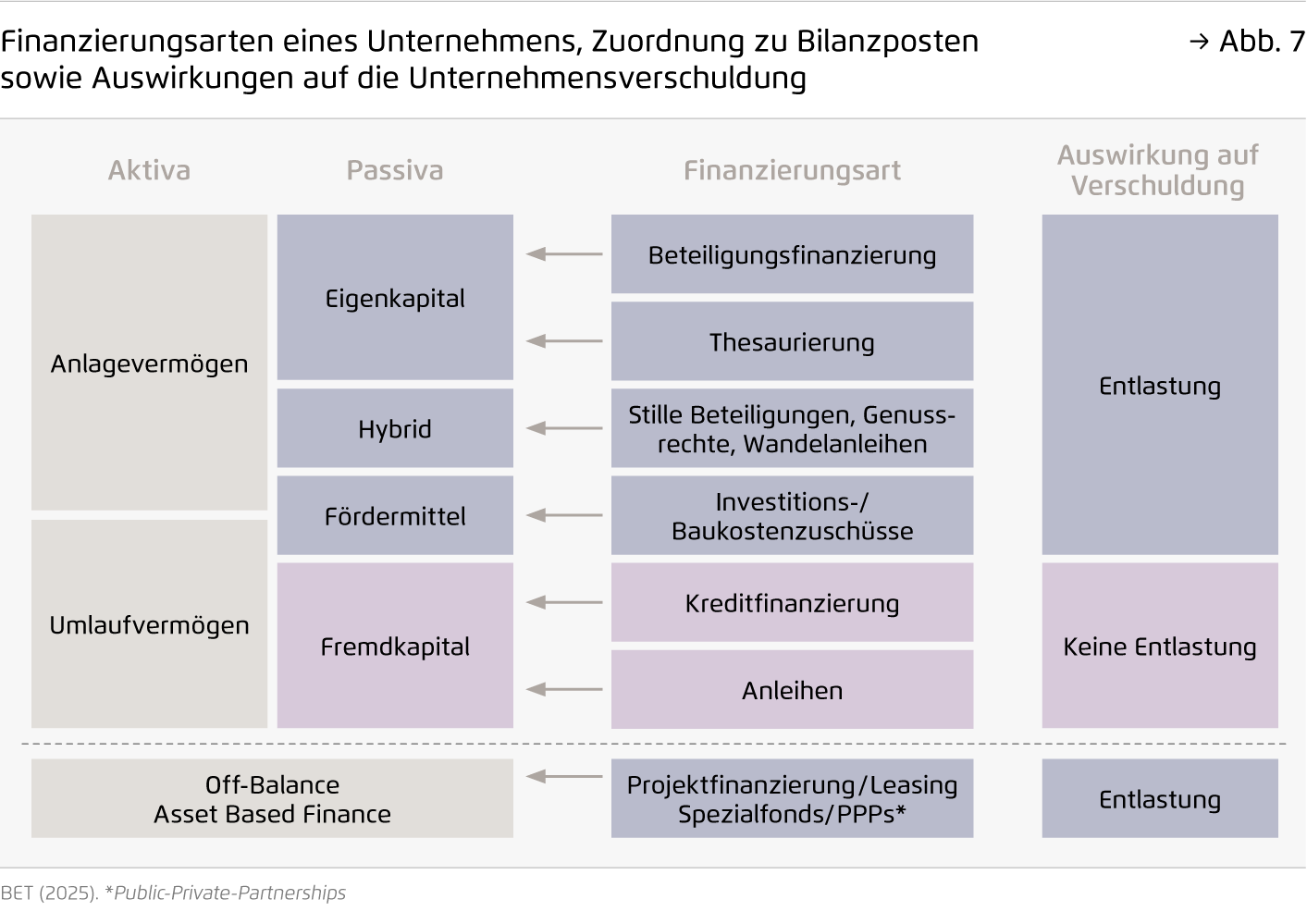 Preview for Finanzierungsarten eines Unternehmens, Zuordnung zu Bilanzposten sowie Auswirkungen auf die Unternehmensverschuldung