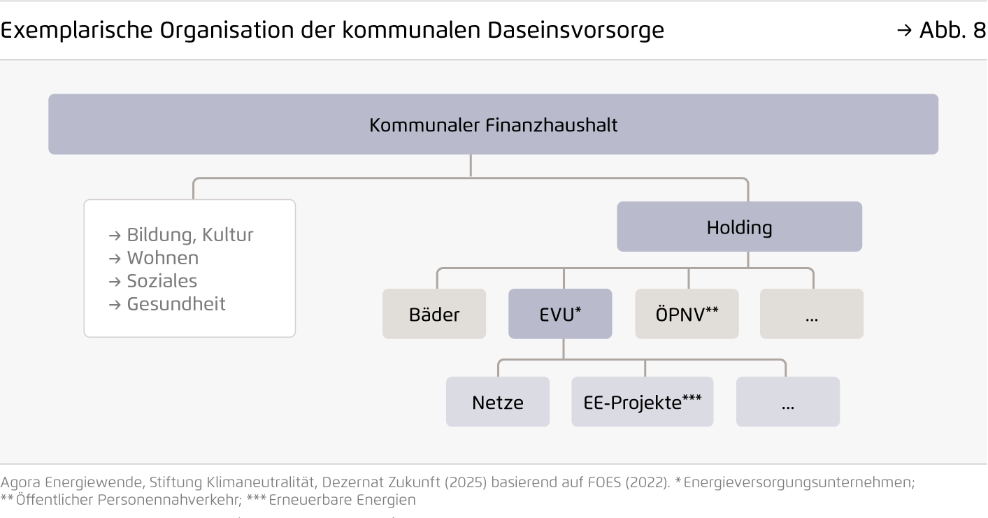 Preview for Exemplarische Organisation der kommunalen Daseinsvorsorge
