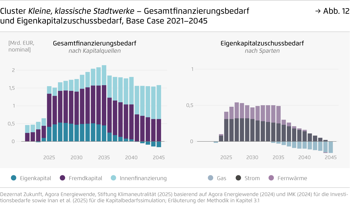 Preview for Cluster Kleine, klassische Stadtwerke – Gesamtfinanzierungsbedarf und Eigenkapitalzuschussbedarf, Base Case 2021–2045