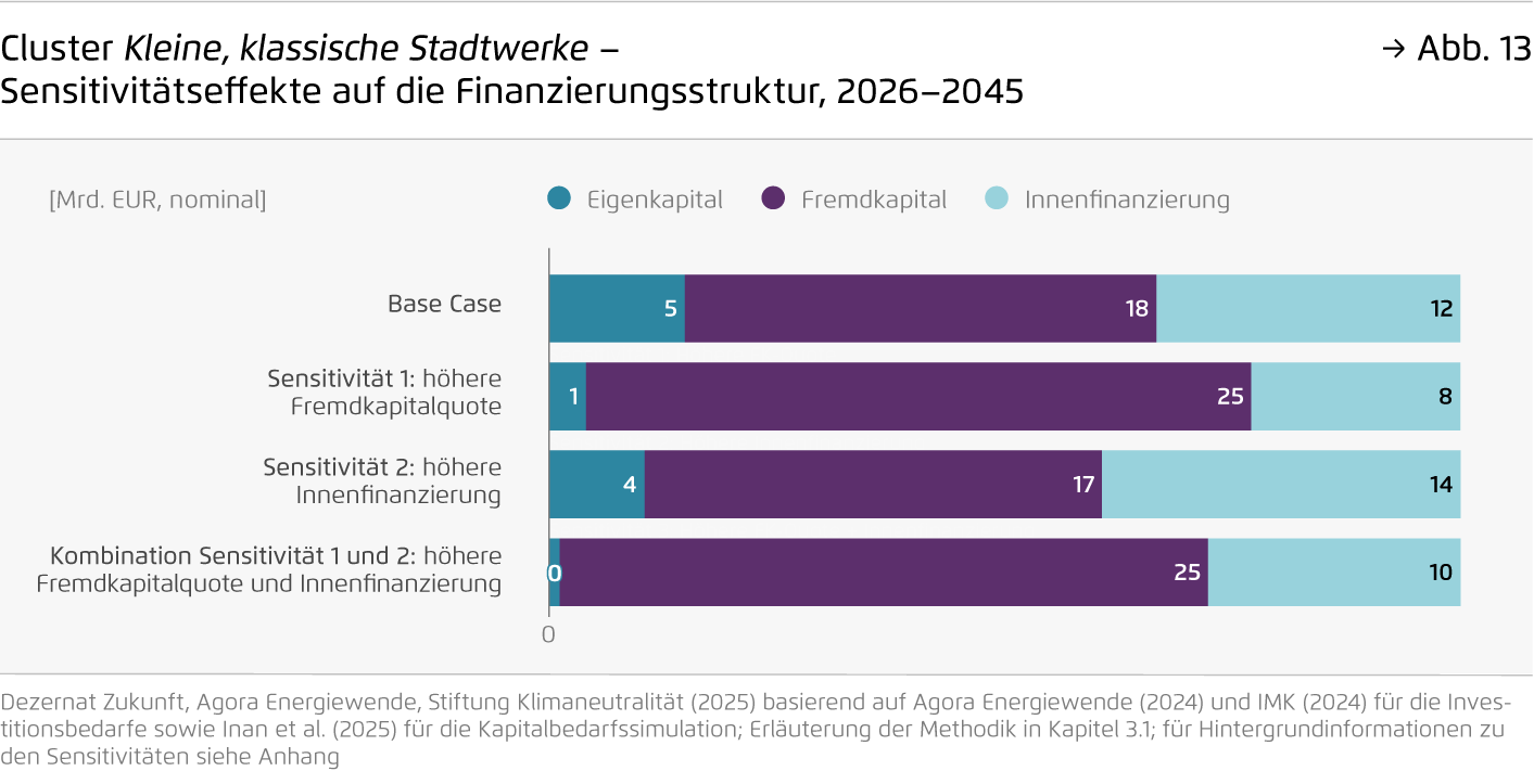 Preview for Cluster Kleine, klassische Stadtwerke – ..Sensitivitätseffekte auf die Finanzierungsstruktur, 2026–2045
