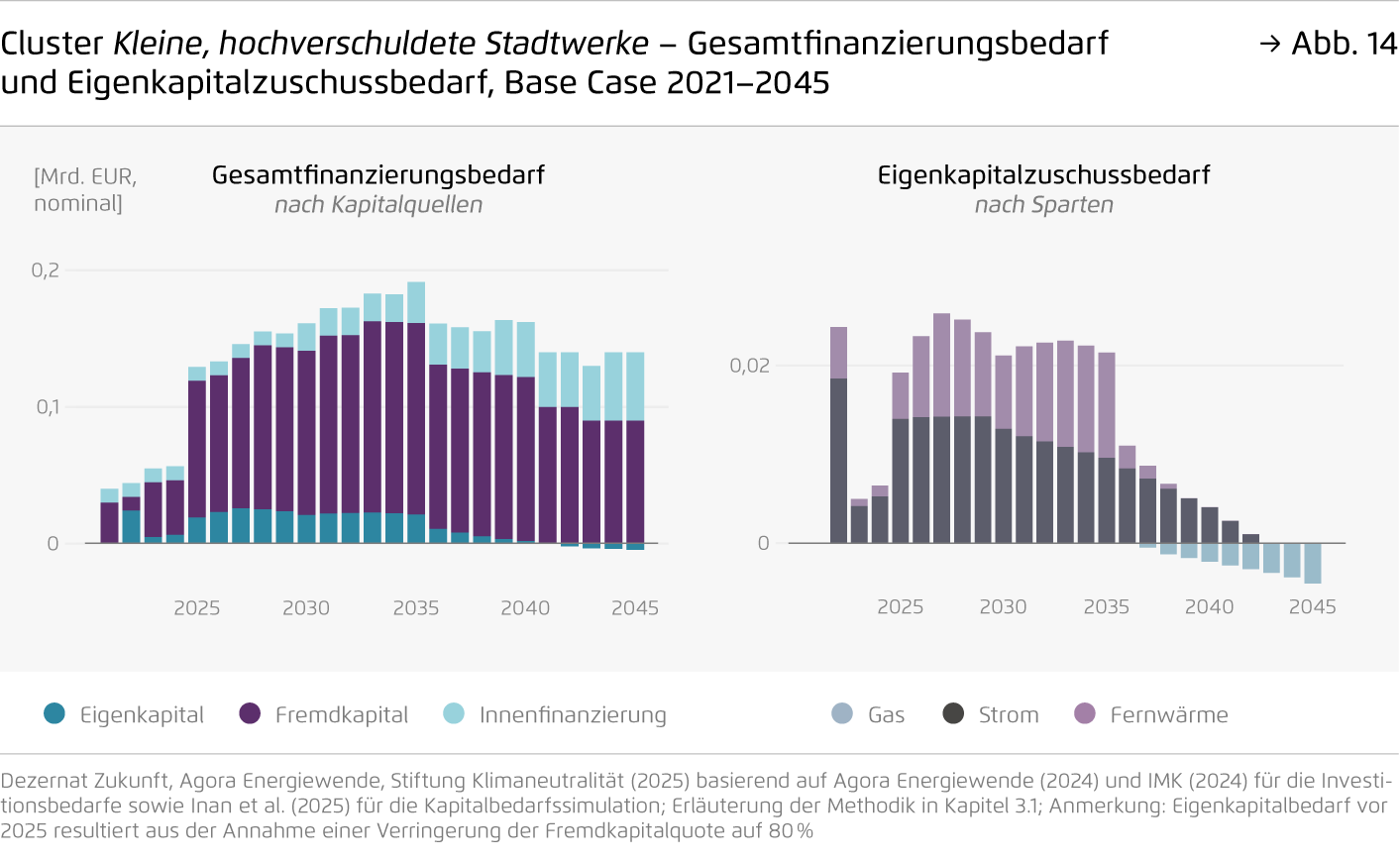 Preview for Cluster Kleine, hochverschuldete Stadtwerke – Gesamtfinanzierungsbedarf und Eigenkapitalzuschussbedarf, Base Case 2021–2045