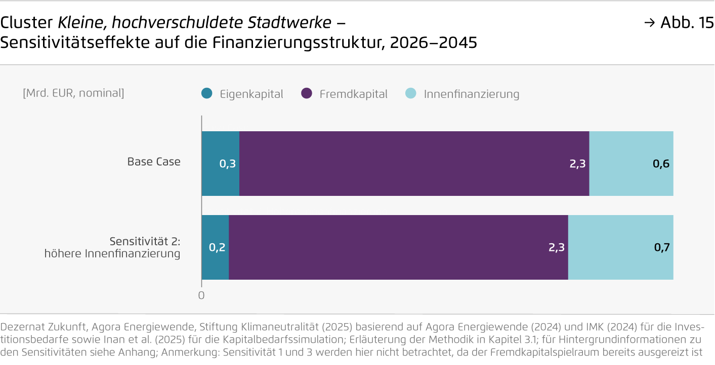 Preview for Cluster Kleine, hochverschuldete Stadtwerke – ..Sensitivitätseffekte auf die Finanzierungsstruktur, 2026–2045