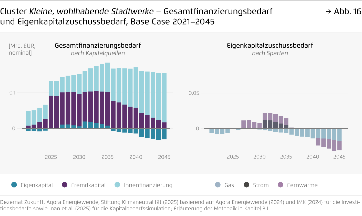 Preview for Cluster Kleine, wohlhabende Stadtwerke – Gesamtfinanzierungsbedarf und Eigenkapitalzuschussbedarf, Base Case 2021–2045