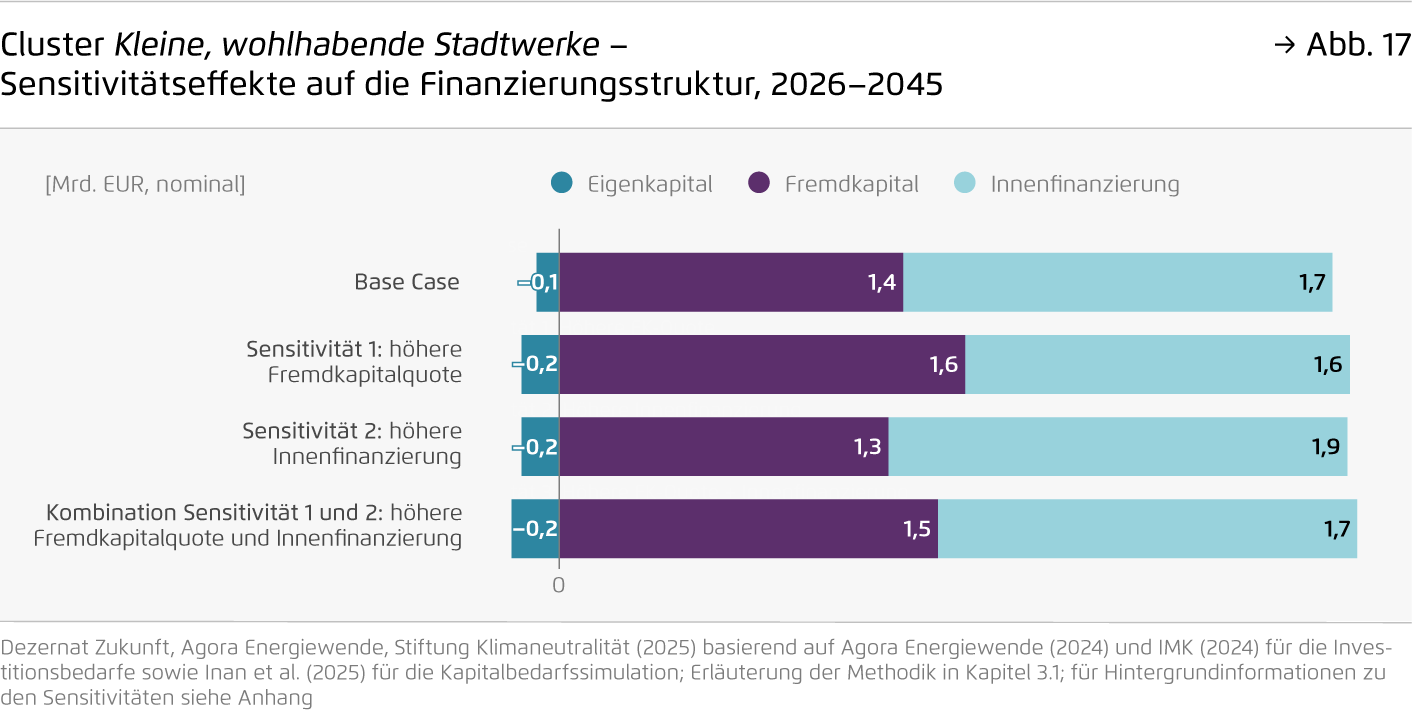 Preview for Cluster Kleine, wohlhabende Stadtwerke – Sensitivitätseffekte auf die Finanzierungsstruktur, 2026–2045