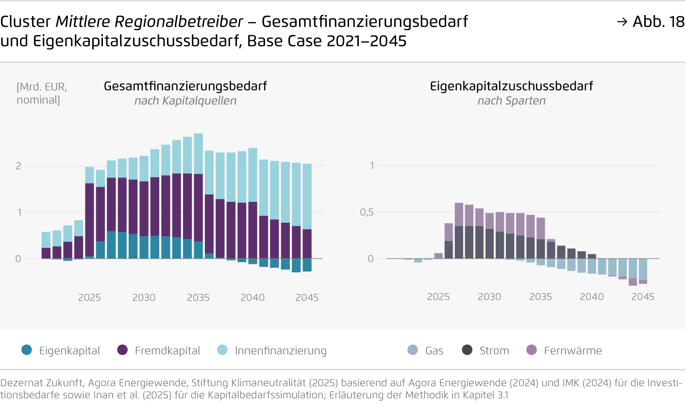 Preview for Cluster Mittlere Regionalbetreiber – Gesamtfinanzierungsbedarf und Eigenkapitalzuschussbedarf, Base Case 2021–2045