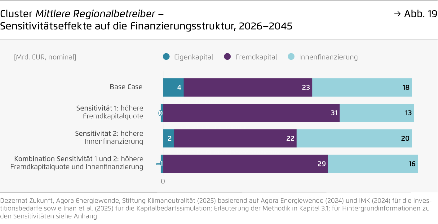 Preview for Cluster Mittlere Regionalbetreiber – Sensitivitätseffekte auf die Finanzierungsstruktur, 2026–2045