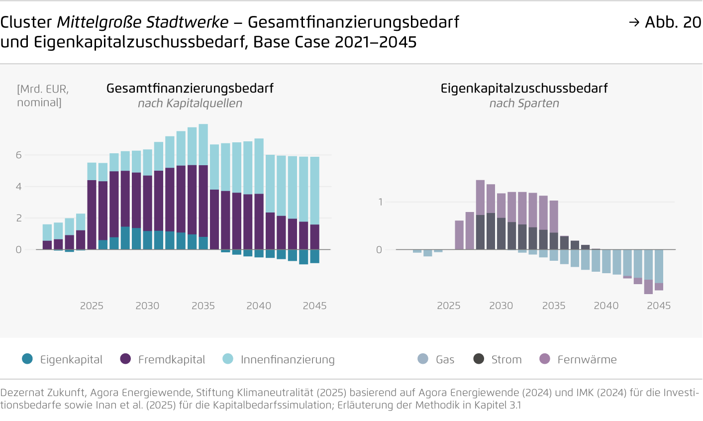Preview for Cluster Mittelgroße Stadtwerke – Gesamtfinanzierungsbedarf und Eigenkapitalzuschussbedarf, Base Case 2021–2045