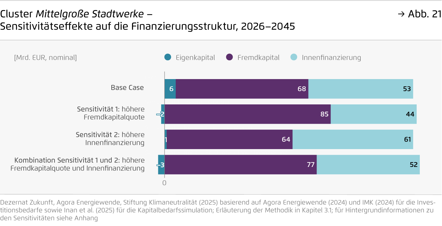 Preview for Cluster Mittelgroße Stadtwerke – Sensitivitätseffekte auf die Finanzierungsstruktur, 2026–2045
