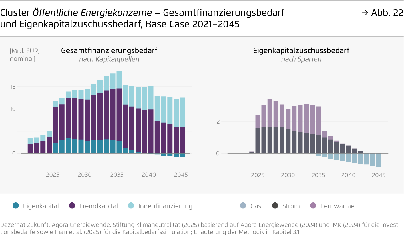 Preview for Cluster Öffentliche Energiekonzerne – Gesamtfinanzierungsbedarf und Eigenkapitalzuschussbedarf, Base Case 2021–2045