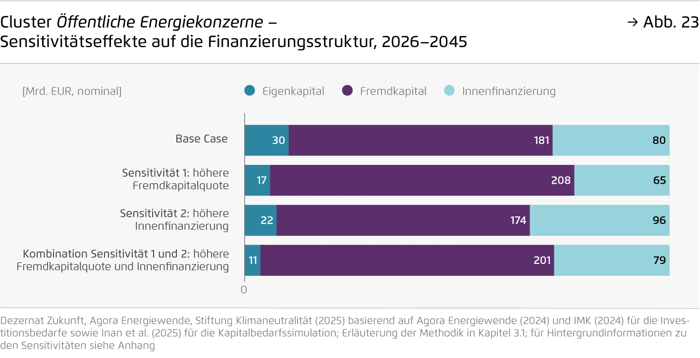 Preview for Cluster Öffentliche Energiekonzerne – ..Sensitivitätseffekte auf die Finanzierungsstruktur, 2026–2045