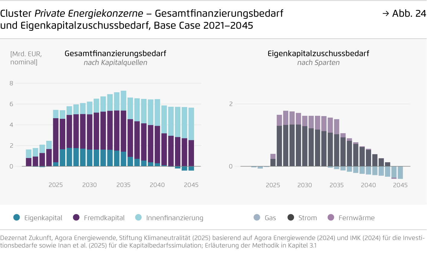 Preview for Cluster Private Energiekonzerne – Gesamtfinanzierungsbedarf und Eigenkapitalzuschussbedarf, Base Case 2021–2045