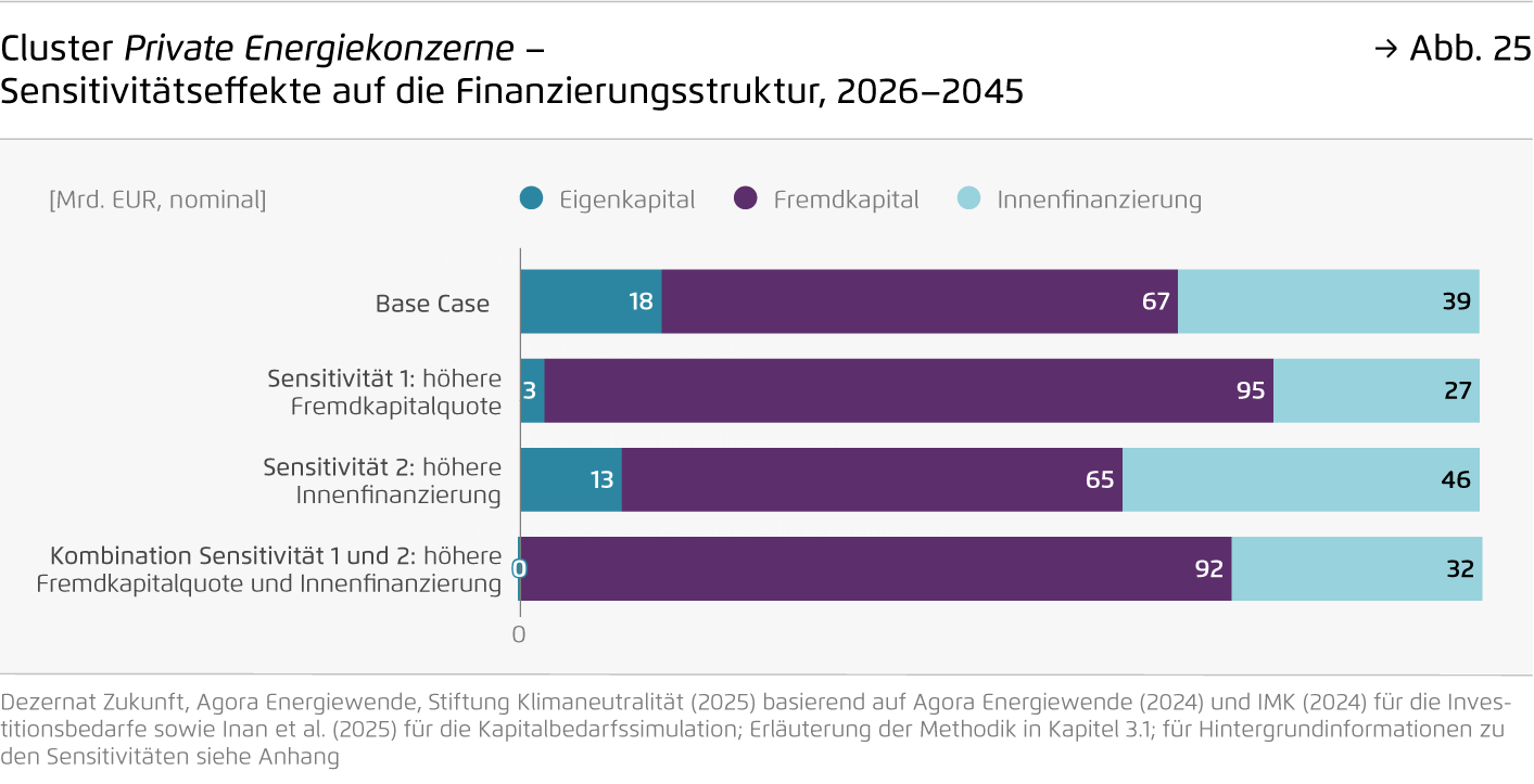 Preview for Cluster Private Energiekonzerne – Sensitivitätseffekte auf die Finanzierungsstruktur, 2026–2045