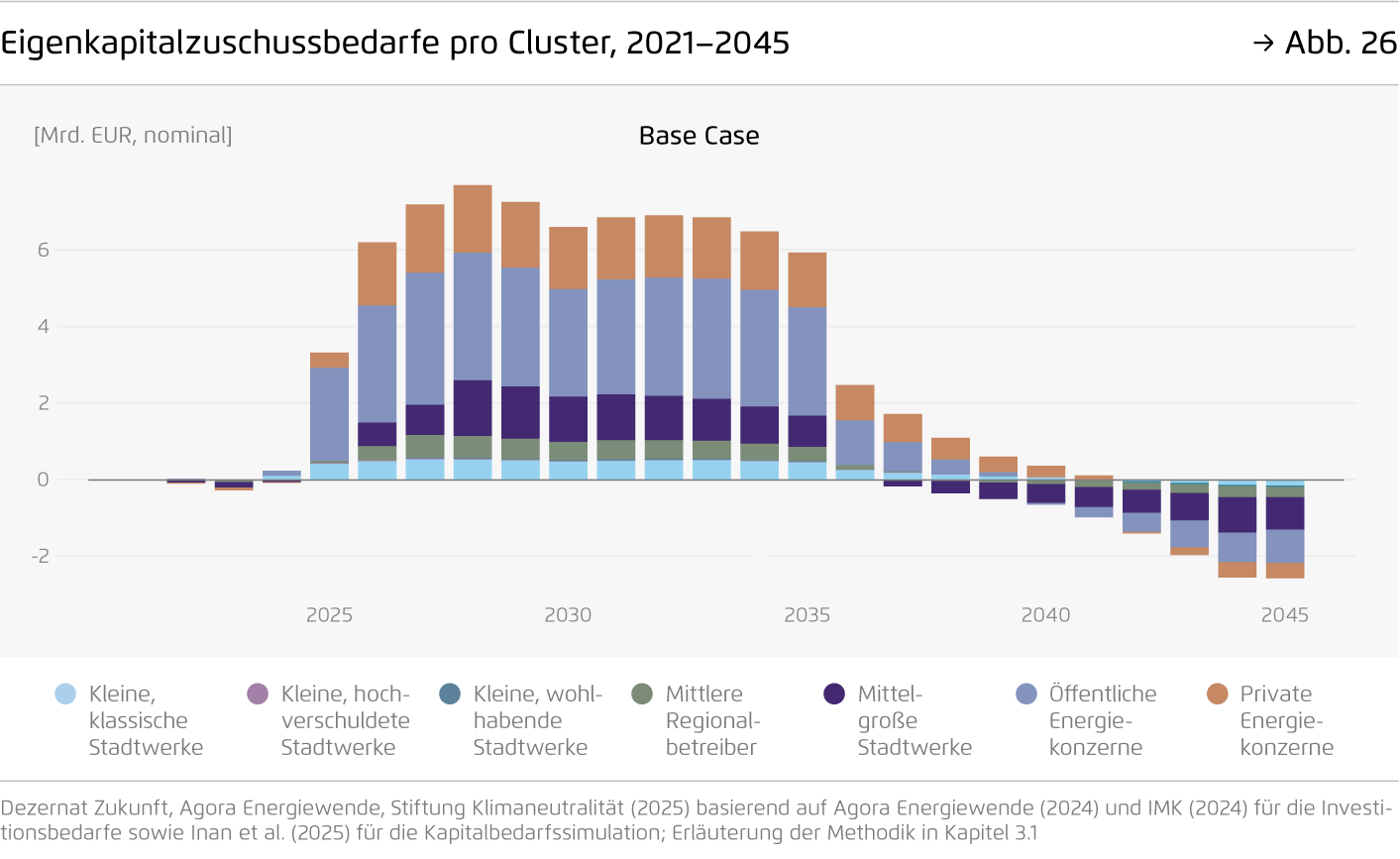 Preview for Eigenkapitalzuschussbedarfe pro Cluster, 2021–2045