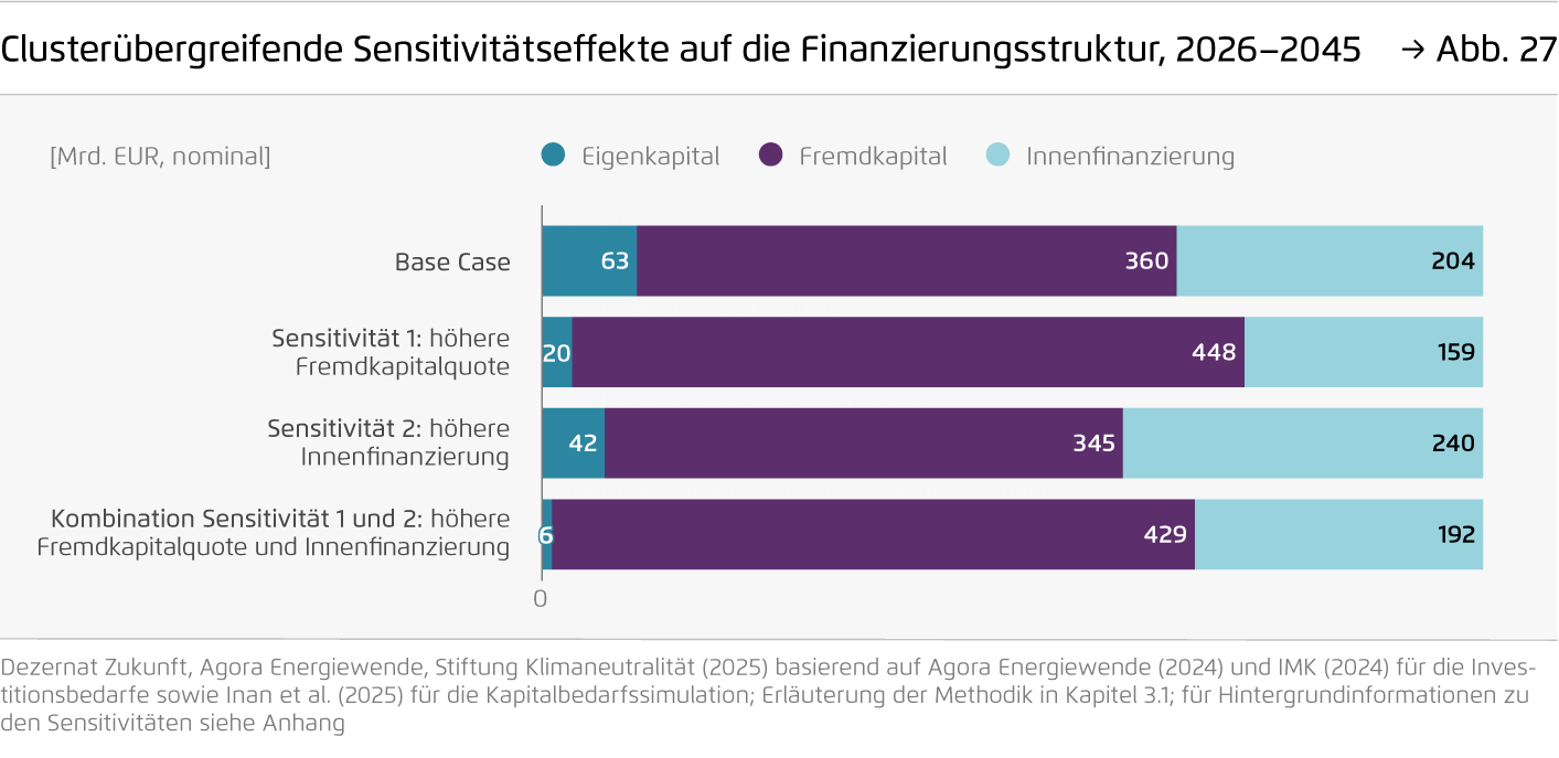 Preview for Clusterübergreifende Sensitivitätseffekte auf die Finanzierungsstruktur, 2026–2045
