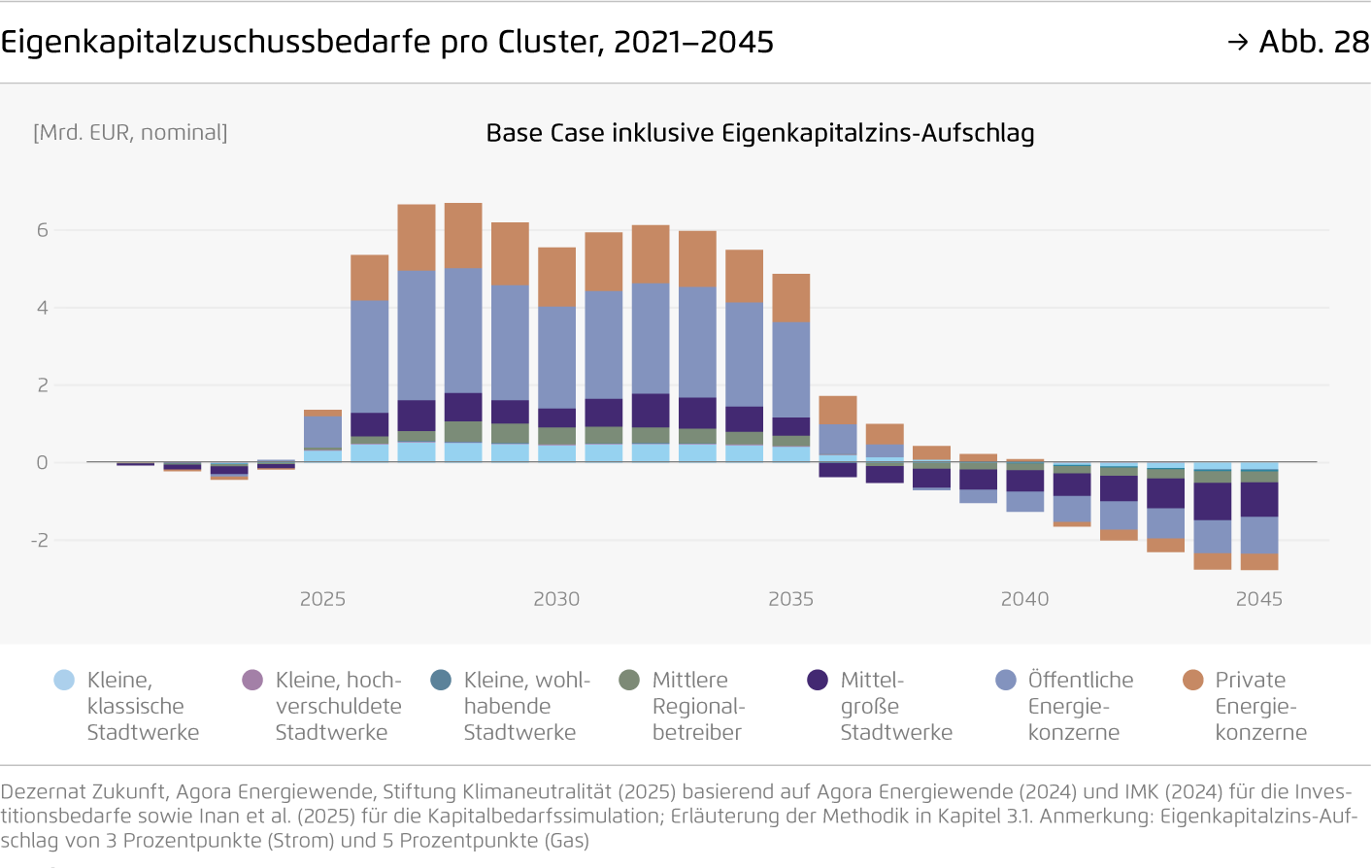 Preview for Eigenkapitalzuschussbedarfe pro Cluster, 2021–2045