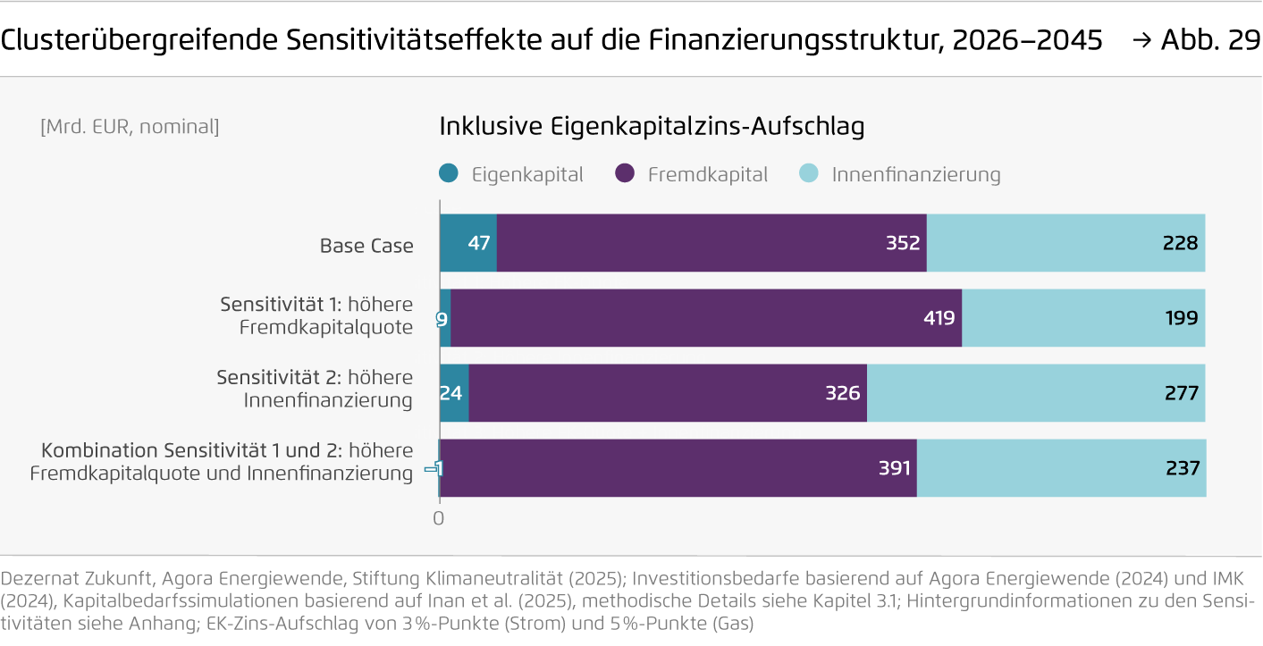 Preview for Clusterübergreifende Sensitivitätseffekte auf die Finanzierungsstruktur, 2026–2045