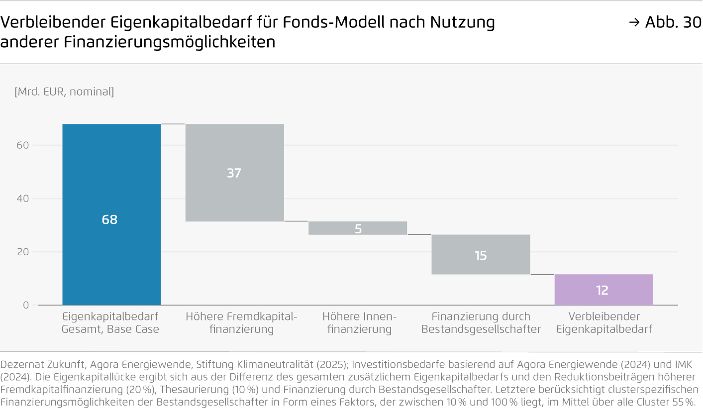 Preview for Verbleibender Eigenkapitalbedarf für Fonds-Modell nach Nutzung anderer Finanzierungsmöglichkeiten