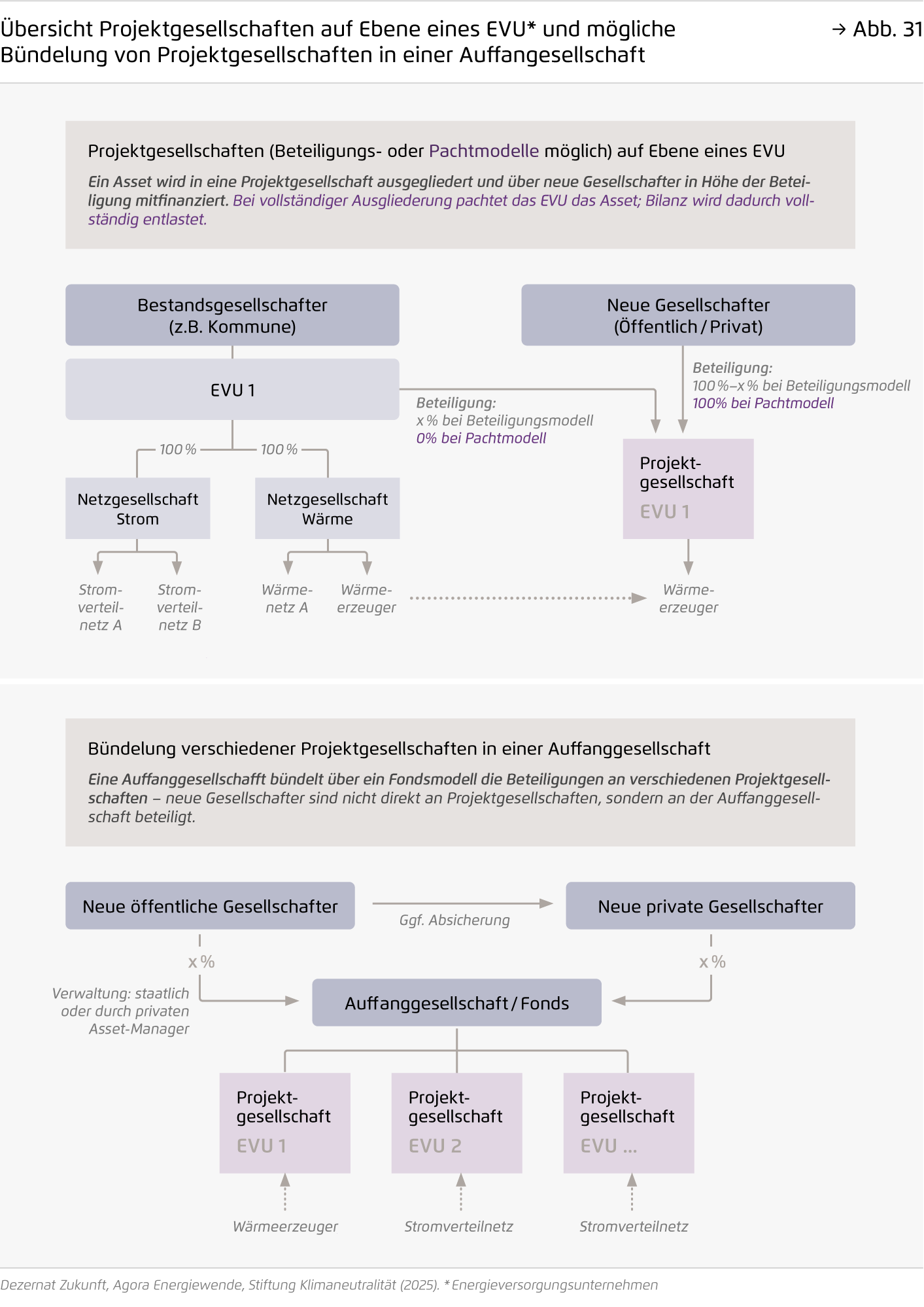 Preview for Übersicht Projektgesellschaften auf Ebene eines EVU* und mögliche Bündelung von Projektgesellschaften in einer Auffangesellschaft