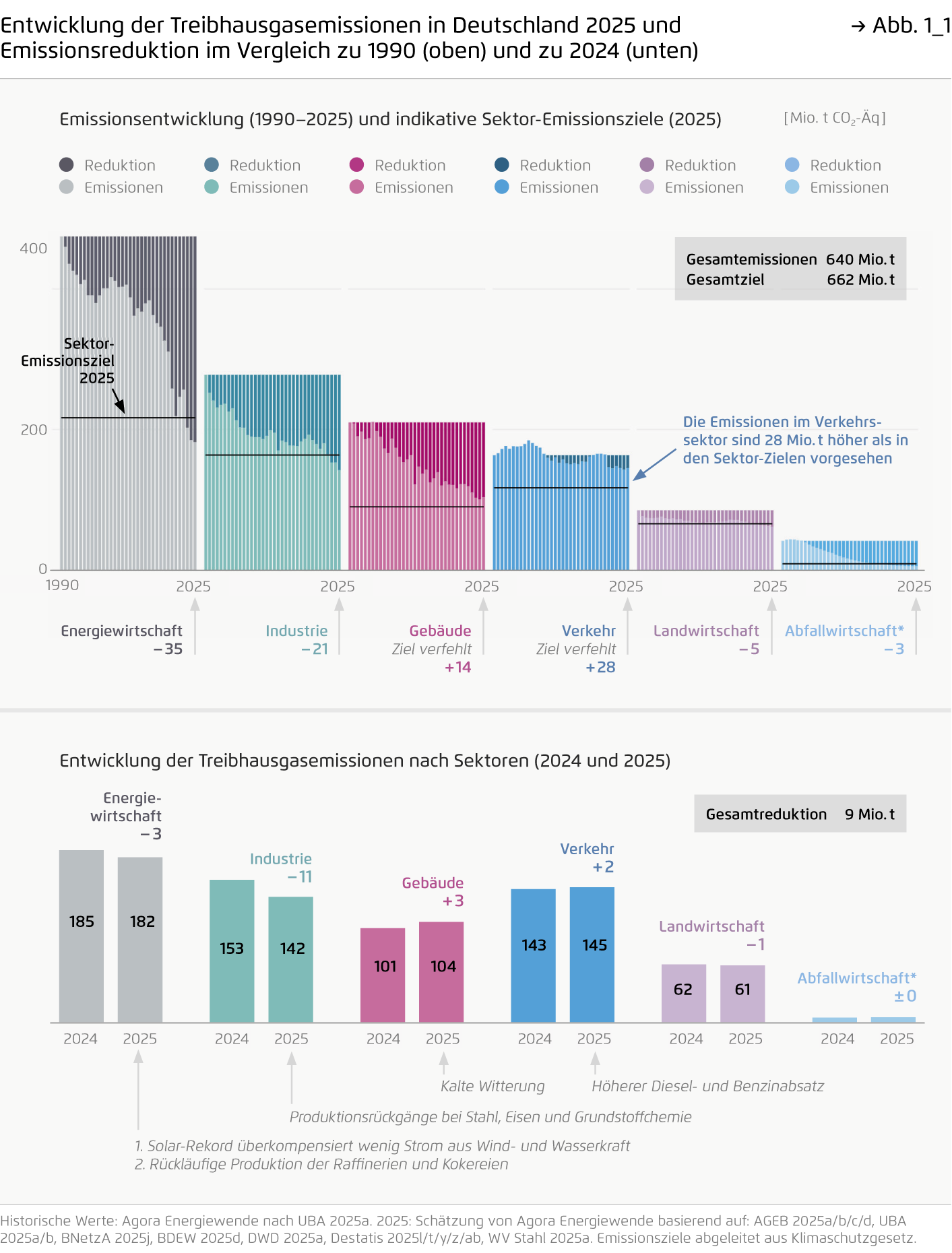 Preview for Entwicklung der Treibhausgasemissionen in Deutschland 2025 und Emissionsreduktion im Vergleich zu 1990 (oben) und zu 2024 (unten)