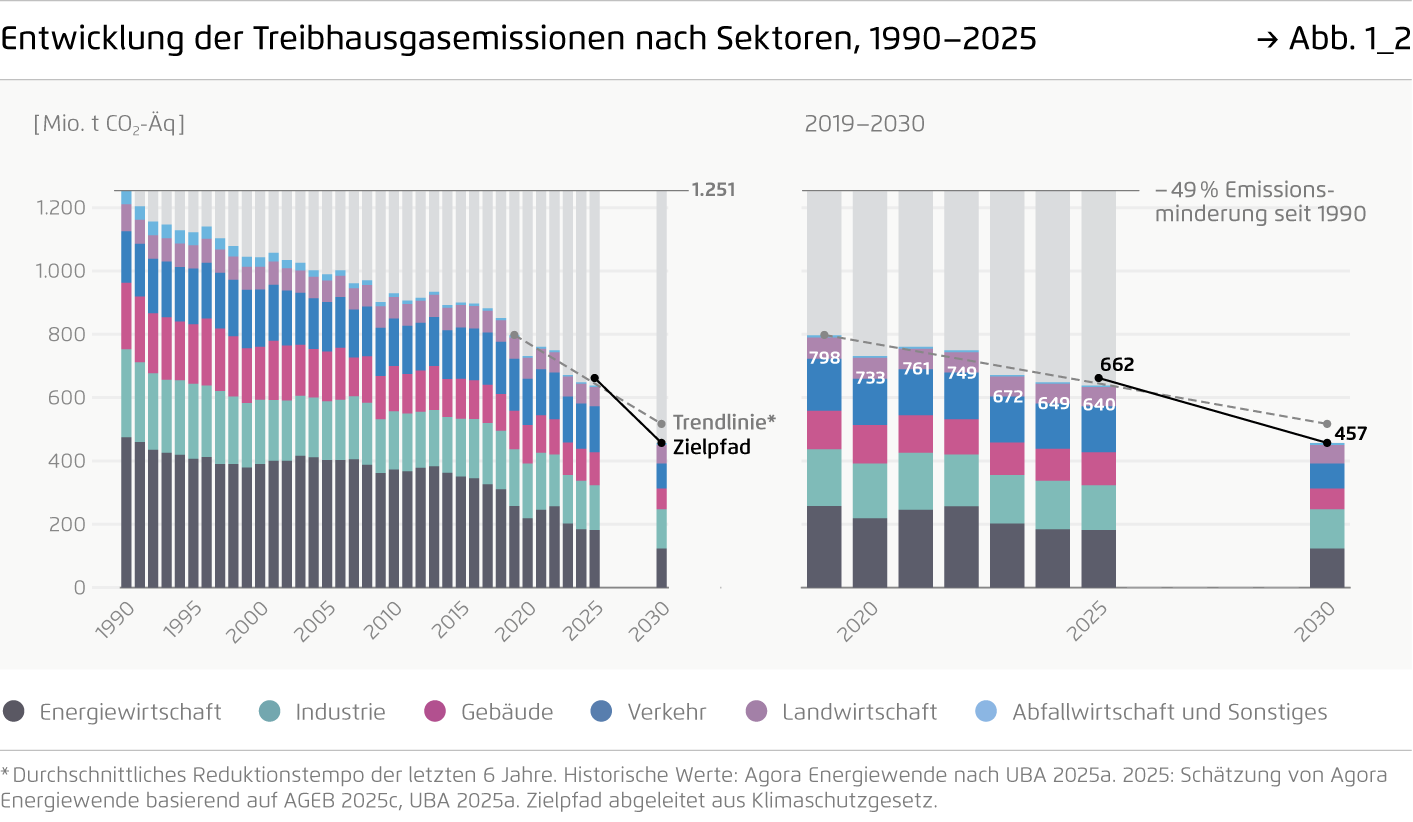 Preview for Entwicklung der Treibhausgasemissionen nach Sektoren, 1990–2025