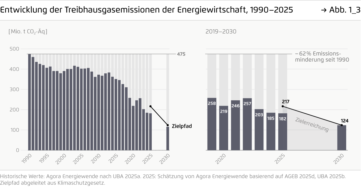 Preview for Entwicklung der Treibhausgasemissionen der Energiewirtschaft, 1990–2025