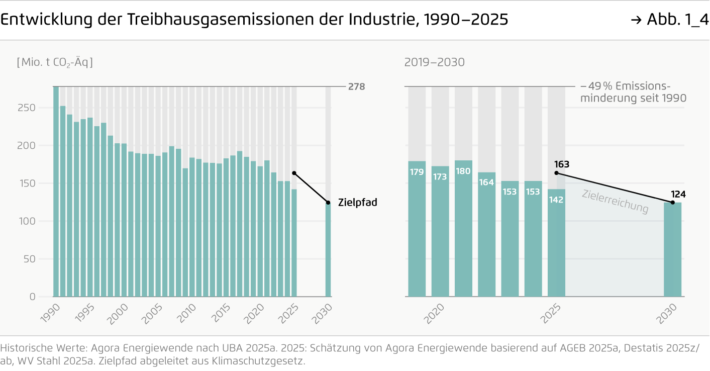 Preview for Entwicklung der Treibhausgasemissionen der Industrie, 1990–2025