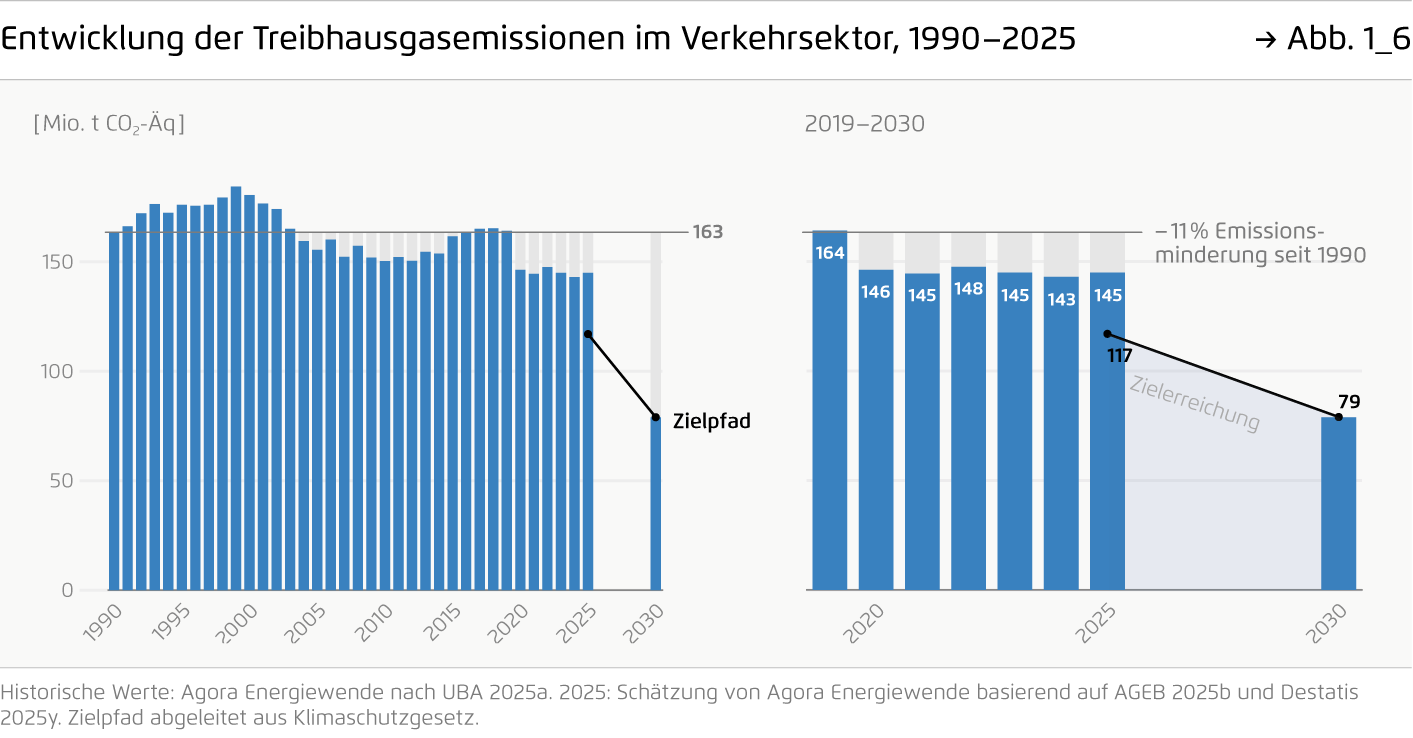 Preview for Entwicklung der Treibhausgasemissionen im Verkehrsektor, 1990–2025