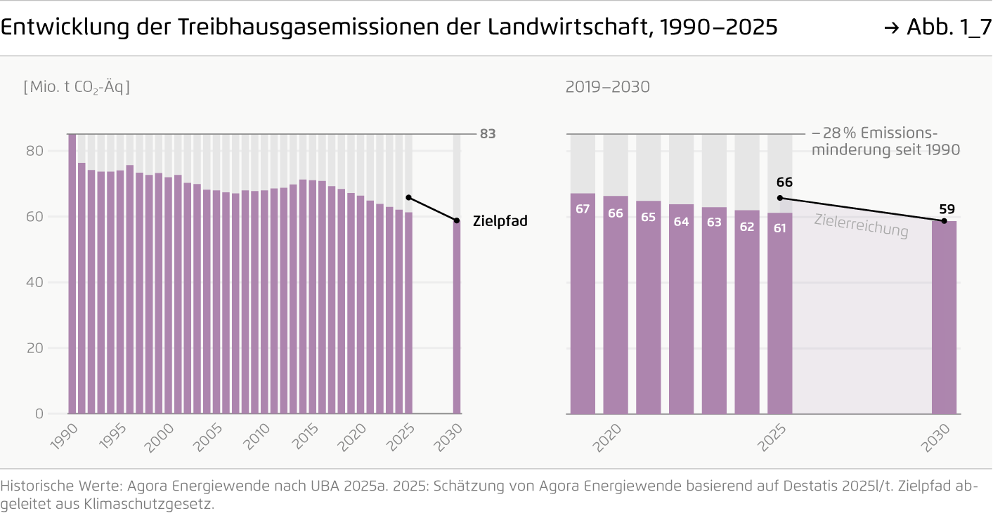 Preview for Entwicklung der Treibhausgasemissionen der Landwirtschaft, 1990–2025