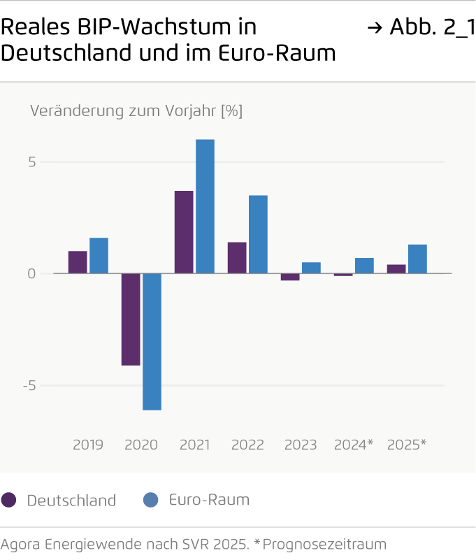 Preview for Reales BIP-Wachstum in Deutschland und im Euro-Raum