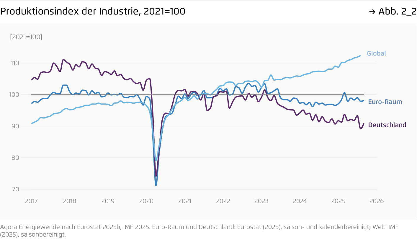 Preview for Produktionsindex der Industrie, 2021=100