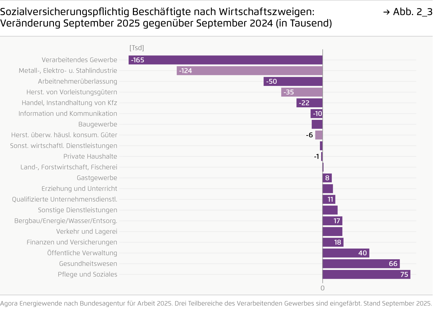 Preview for Sozialversicherungspflichtig Beschäftigte nach Wirtschaftszweigen: Veränderung September 2025 gegenüber September 2024 (in Tausend)
