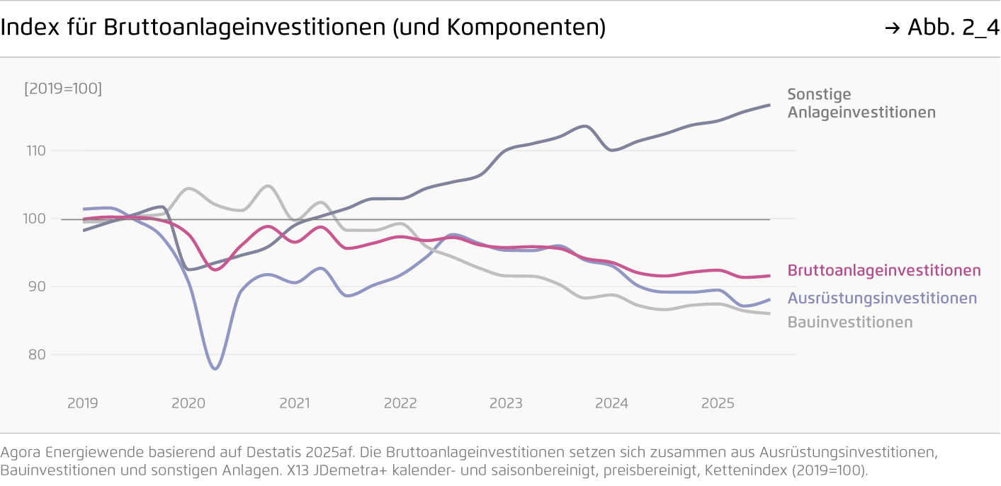 Preview for Index für Bruttoanlageinvestitionen (und Komponenten)