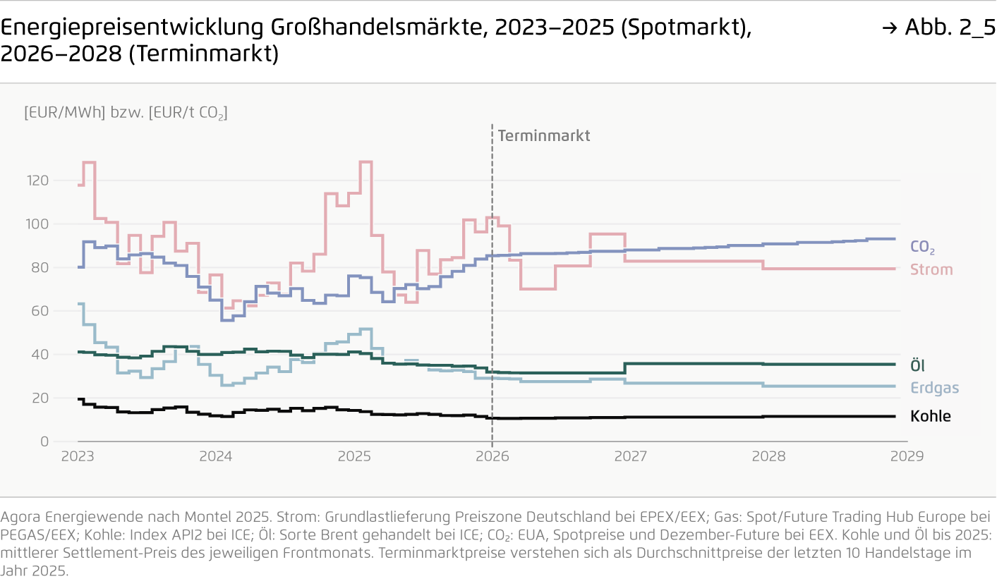 Preview for Energiepreisentwicklung Großhandelsmärkte, 2023–2025 (Spotmarkt), 2026–2028 (Terminmarkt)