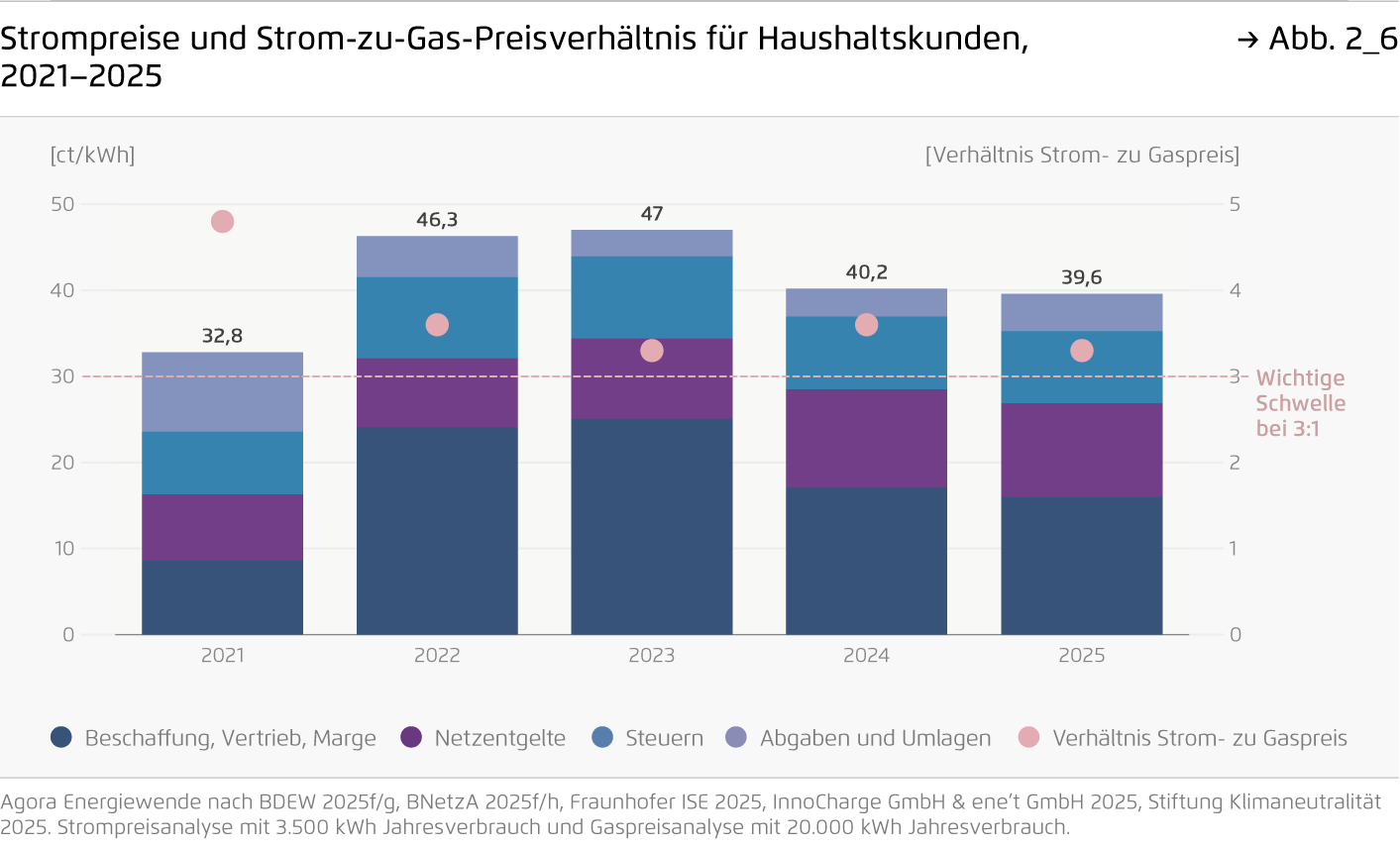 Preview for Strompreise und Strom-zu-Gas-Preisverhältnis für Haushaltskunden, 2021–2025