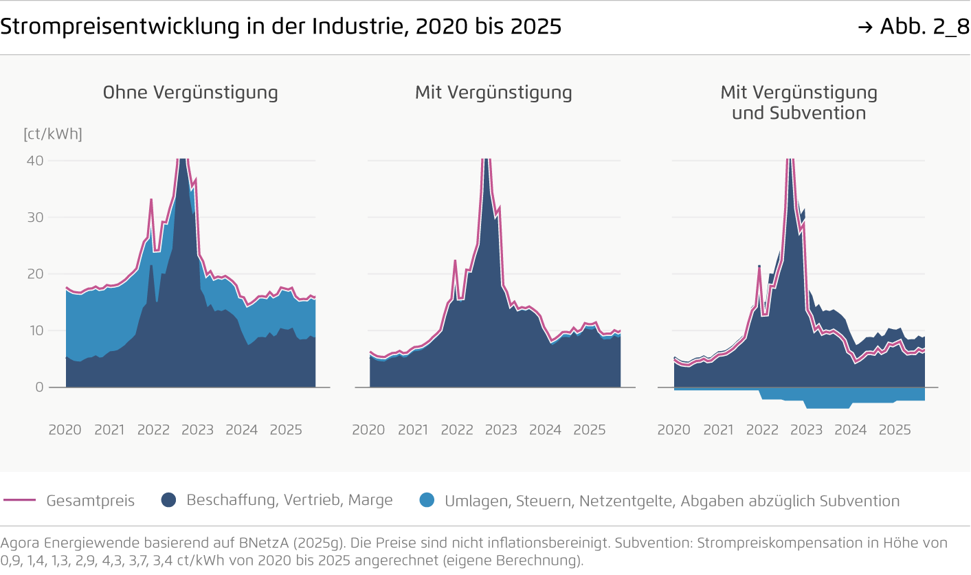 Preview for Strompreisentwicklung in der Industrie, 2020 bis 2025