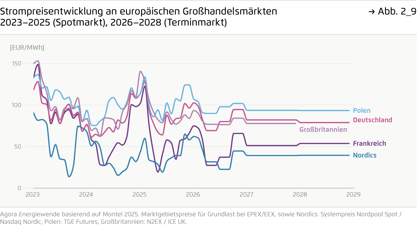 Preview for Strompreisentwicklung an europäischen Großhandelsmärkten 2023–2025 (Spotmarkt), 2026–2028 (Terminmarkt)