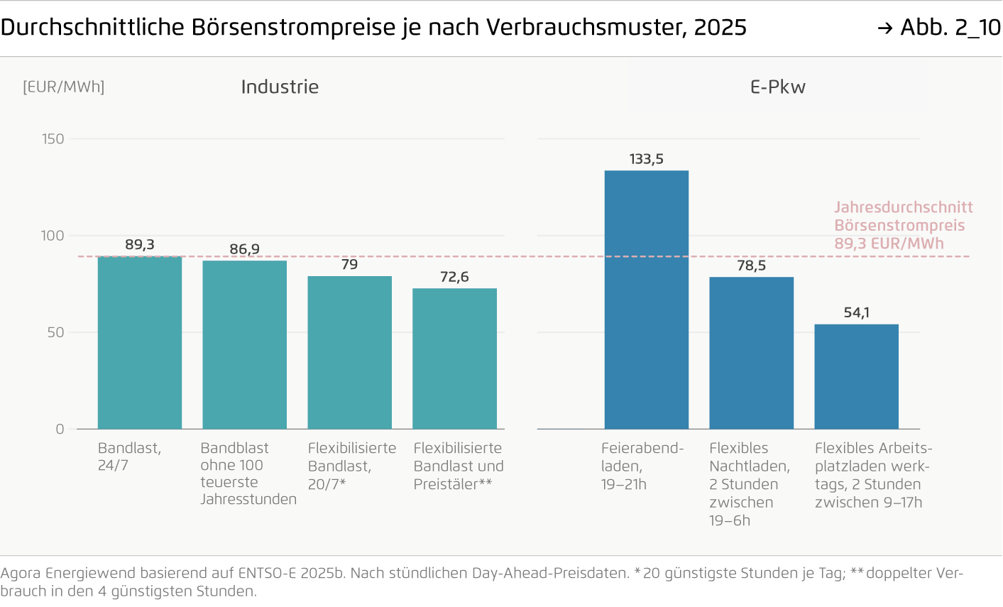 Preview for Durchschnittliche Börsenstrompreise je nach Verbrauchsmuster, 2025