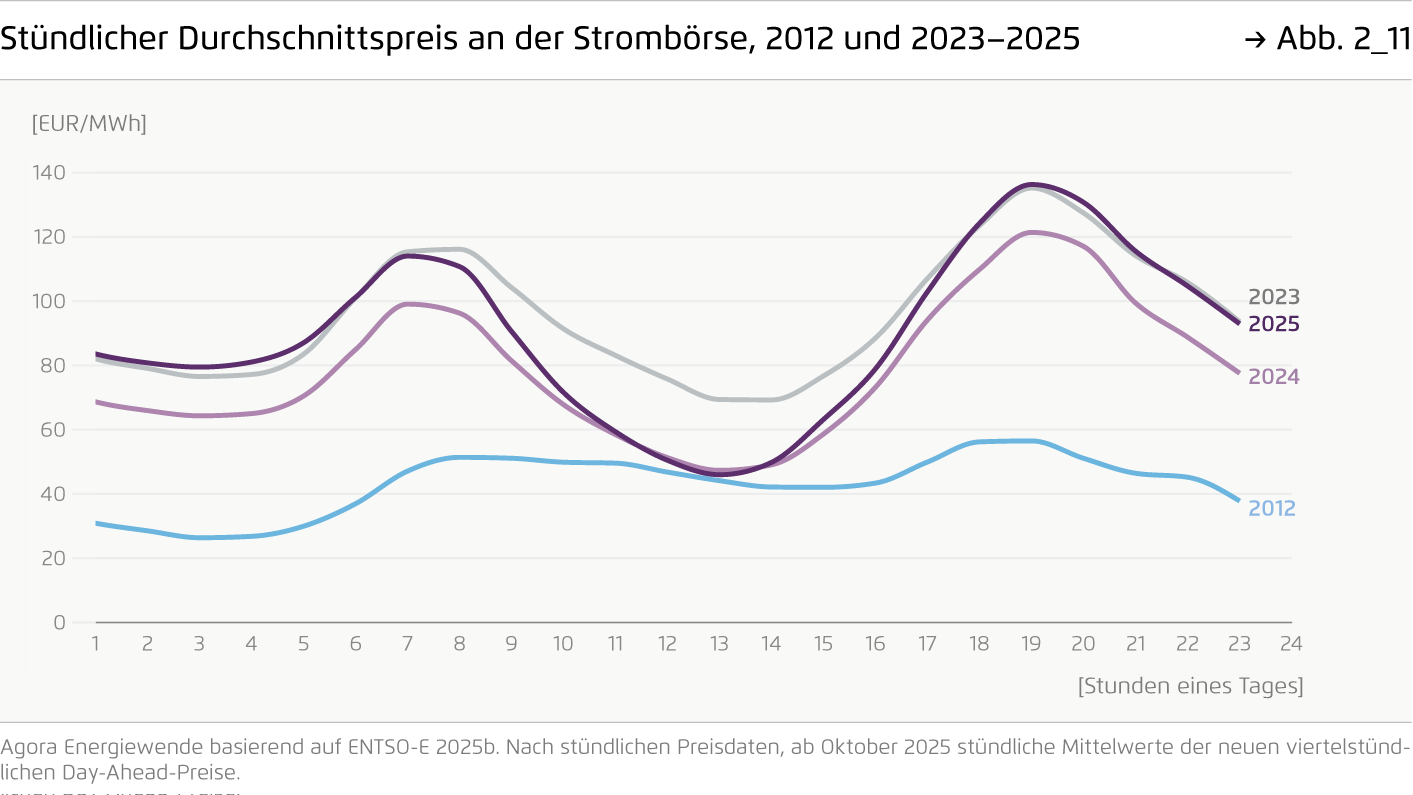 Preview for Stündlicher Durchschnittspreis an der Strombörse, 2012 und 2023–2025