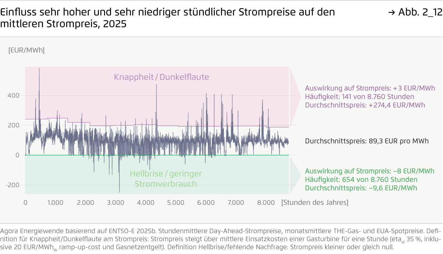 Preview for Einfluss sehr hoher und sehr niedriger stündlicher Strompreise auf den mittleren Strompreis, 2025