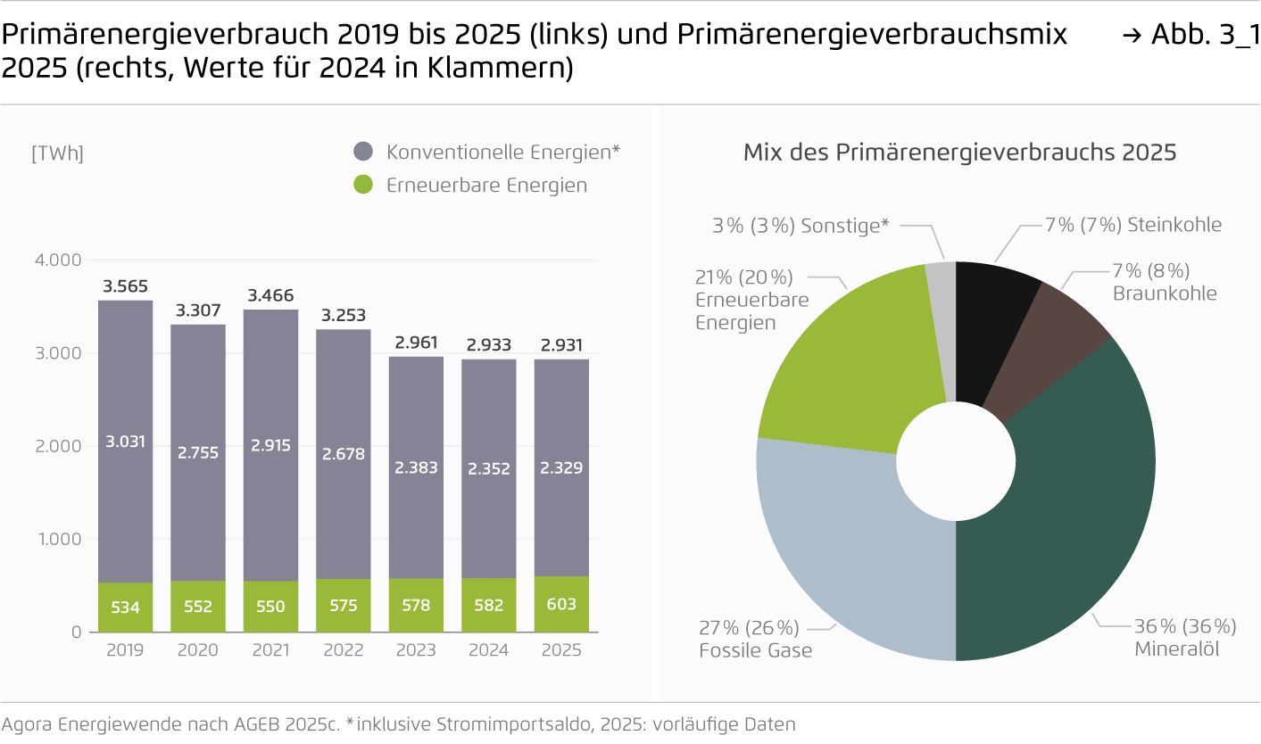 Preview for Primärenergieverbrauch 2019 bis 2025 (links) und Primärenergieverbrauchsmix 2025 (rechts, Werte für 2024 in Klammern)