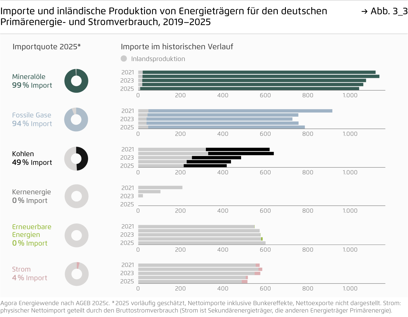 Preview for Importe und inländische Produktion von Energieträgern für den deutschen Primärenergie- und Stromverbrauch, 2019–2025