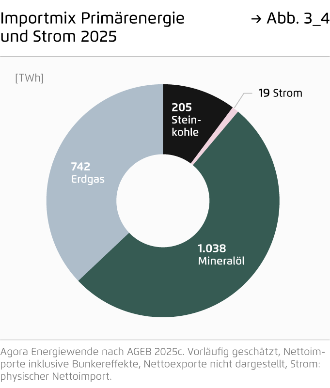 Preview for Importmix Primärenergie und Strom 2025