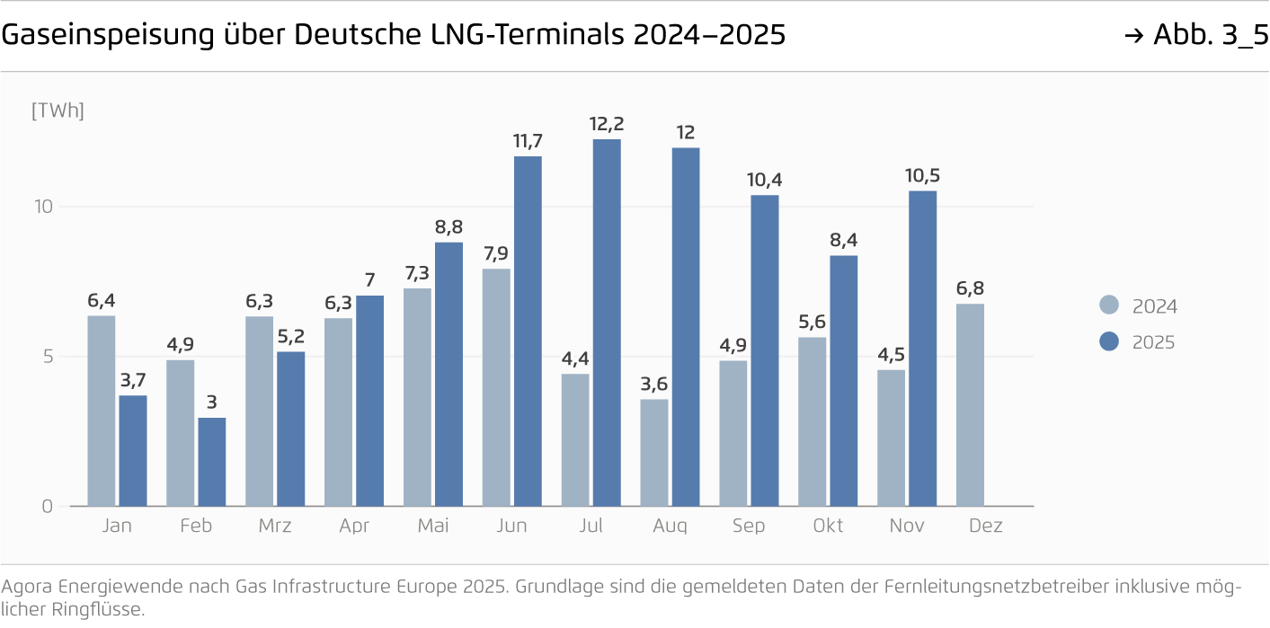 Preview for Gaseinspeisung über Deutsche LNG-Terminals 2024–2025