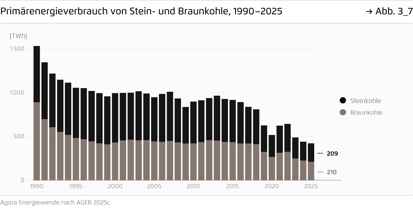 Preview for Primärenergieverbrauch von Stein- und Braunkohle, 1990–2025