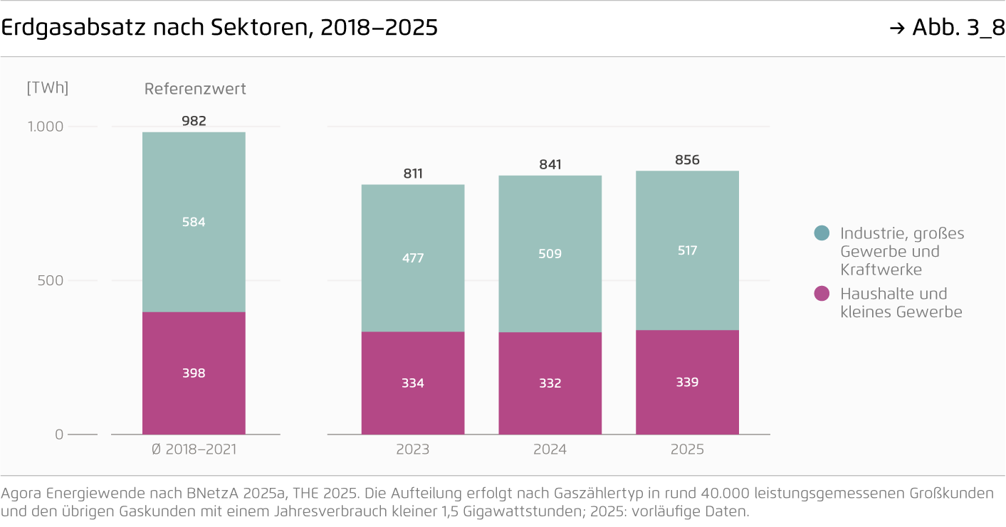 Preview for Erdgasabsatz nach Sektoren, 2018–2025